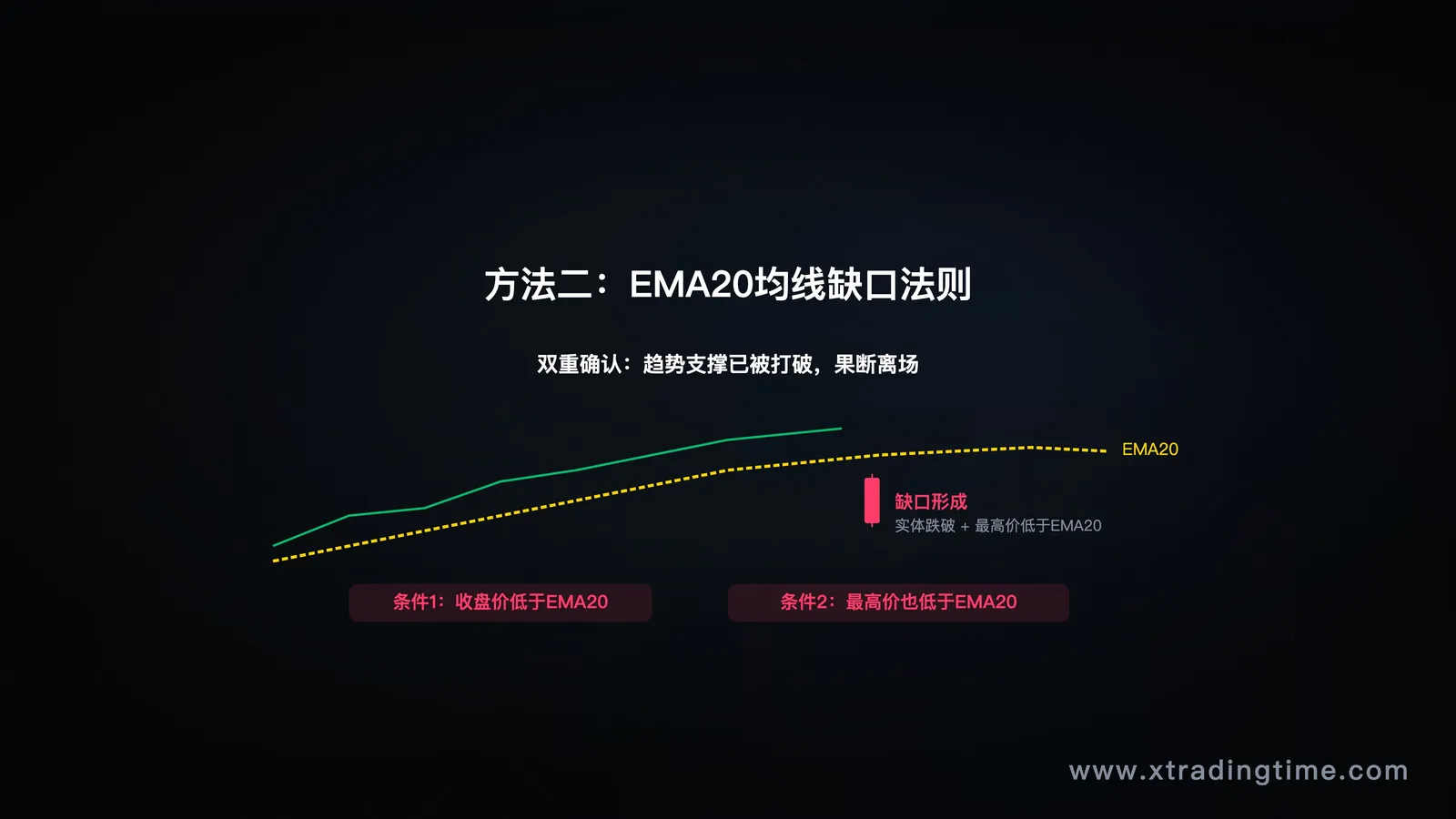 EMA20缺口法则实战