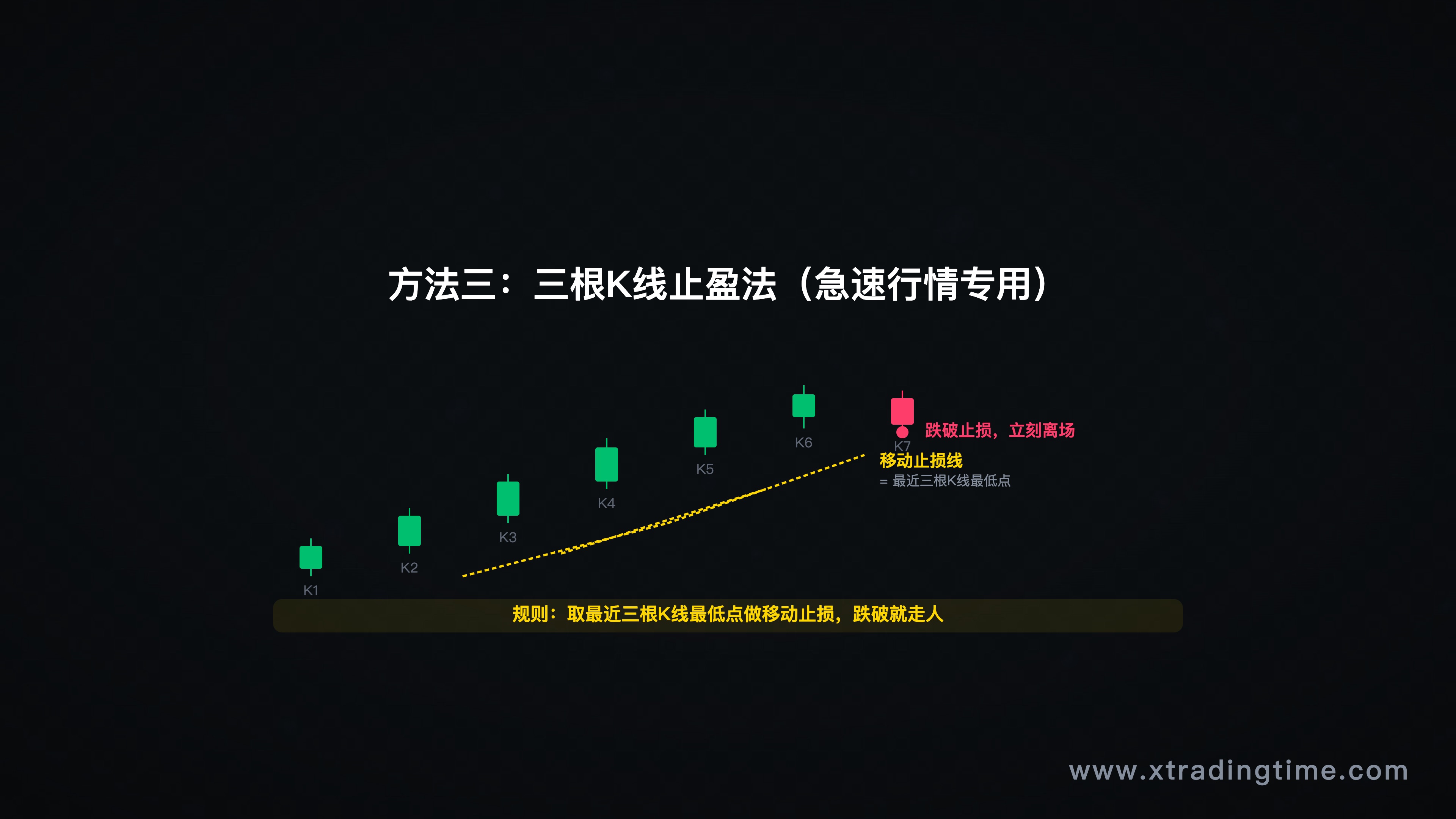 三根K线止盈法实战