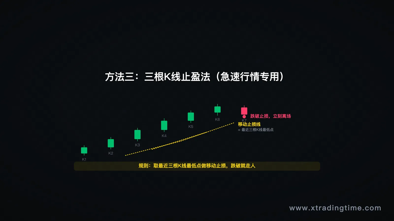 三根K线止盈法实战