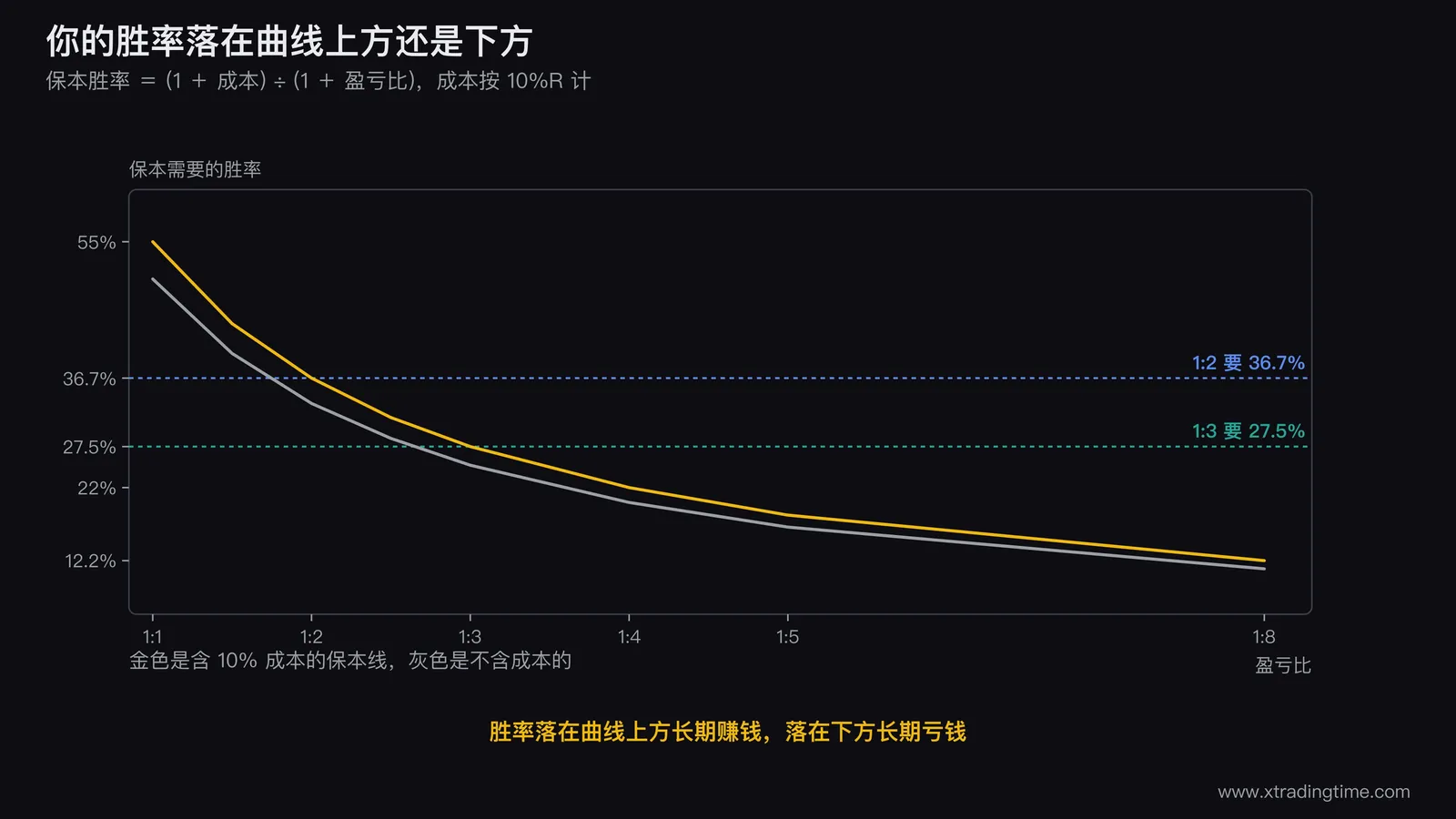 盈亏比与保本胜率的双曲线图,横轴为盈亏比从1:1到1:8,纵轴为胜率百分比,画两条曲线分别是无成本保本线和含10%成本保本线,曲线上方标注「这个区域长期赚钱」下方标注「这个区域长期亏钱」,图上用点标出1:2对应33.3%和36.7%、1:3对应25%和27.5%