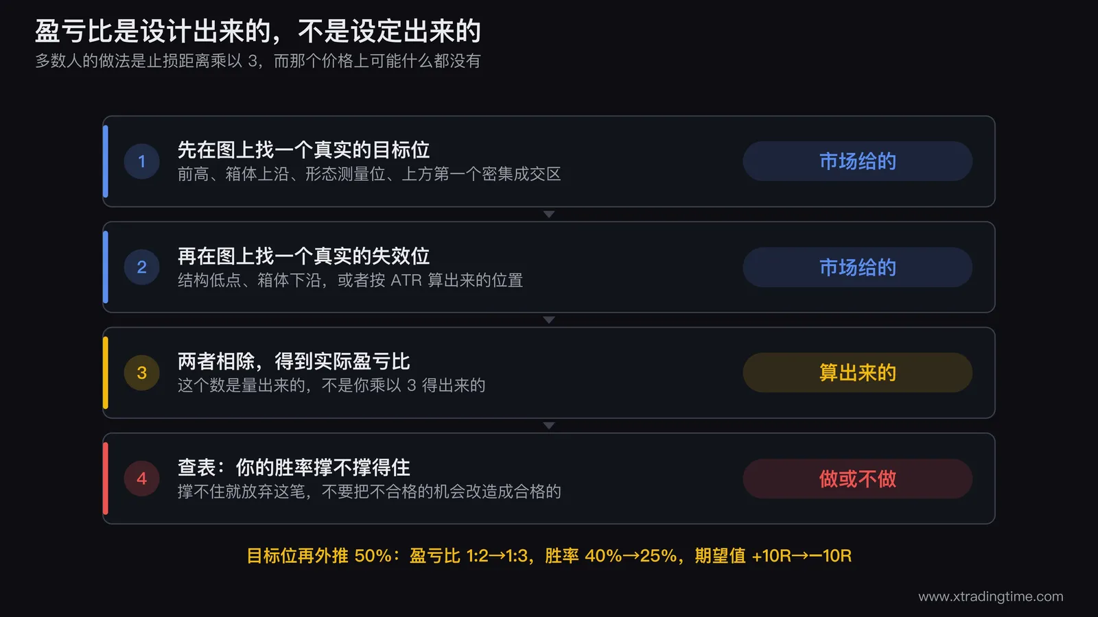 盈亏比设计流程与强行拉高目标位的期望值变化对照图,左半部分是四步流程图(先找目标位、再找失效位、相除得盈亏比、查表判断做不做),右半部分画一根K线图上把目标位从结构位向外推50%的示意,并在旁边标注胜率从40%降到25%导致期望值从+10R变为-10R