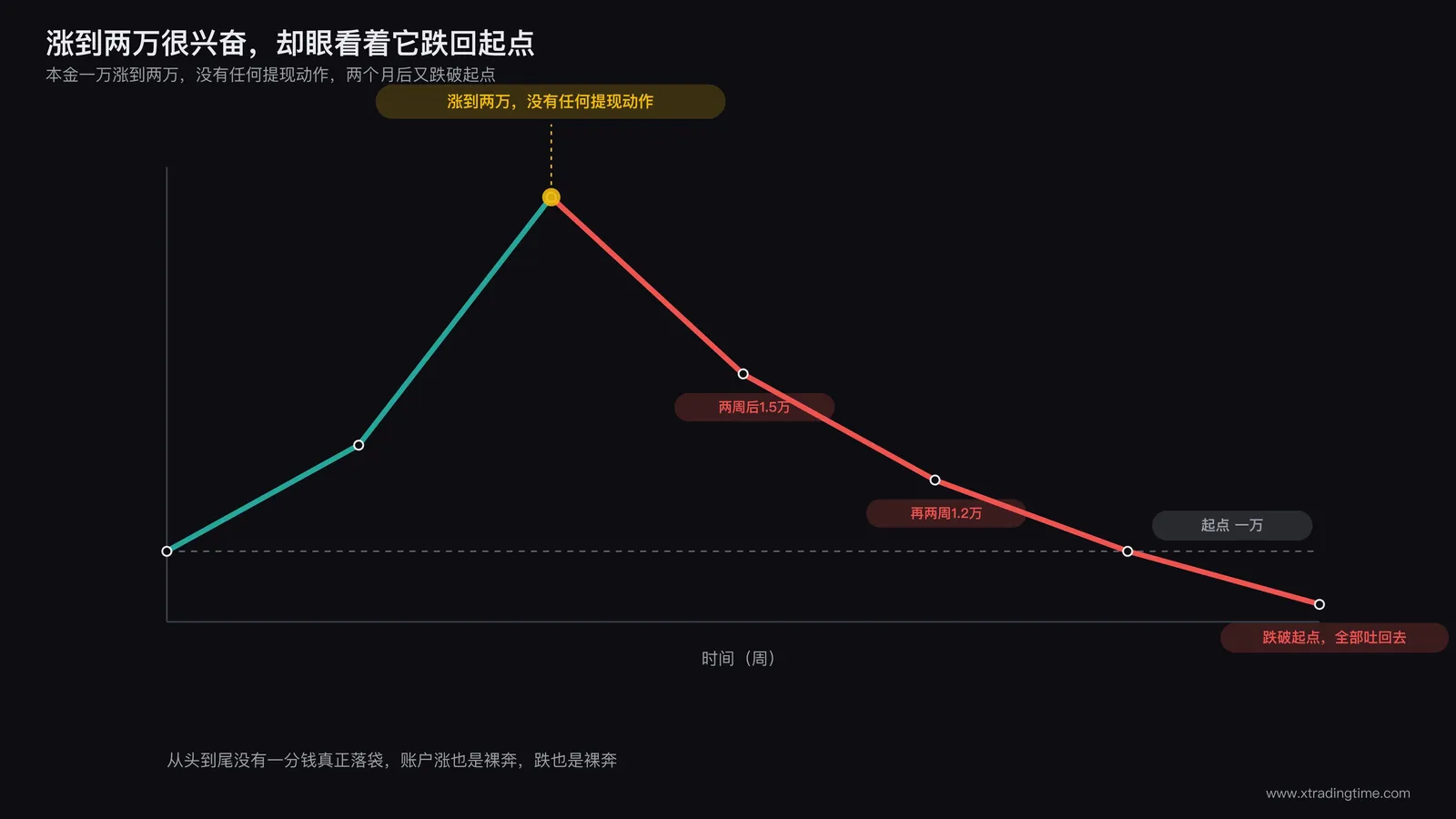 账户浮盈反复回吐的曲线示意图,标注贪婪心理介入的时间点