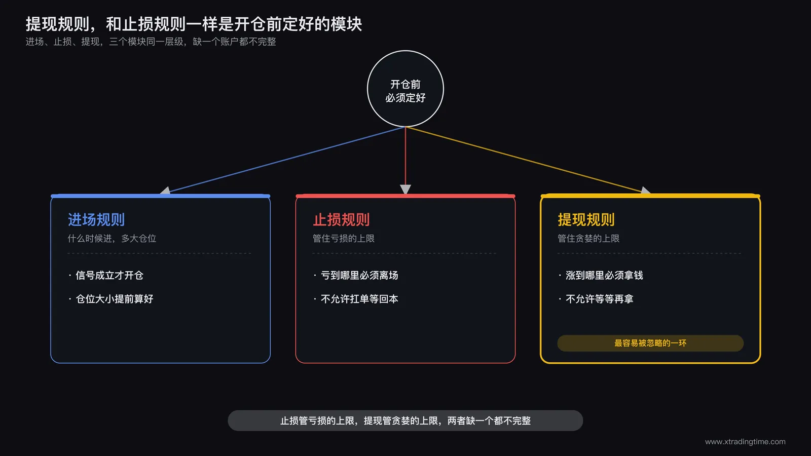 交易系统流程图,把提现规则和进场规则止损规则并列成同一层级的模块