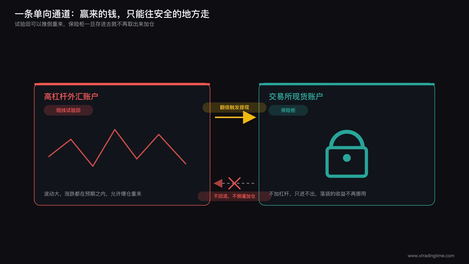 双账户资金流转示意图,左侧高杠杆外汇账户标注短线试验田,右侧交易所现货账户标注保险柜,中间用箭头标注翻倍触发的资金转移路径