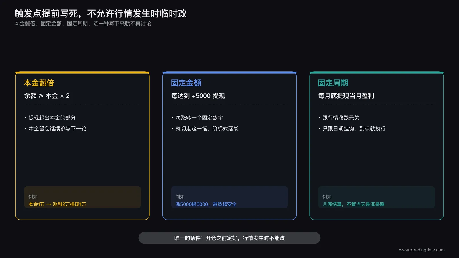 机械化提现触发点计算示意图,展示本金翻倍固定金额固定周期三种触发方式的对比