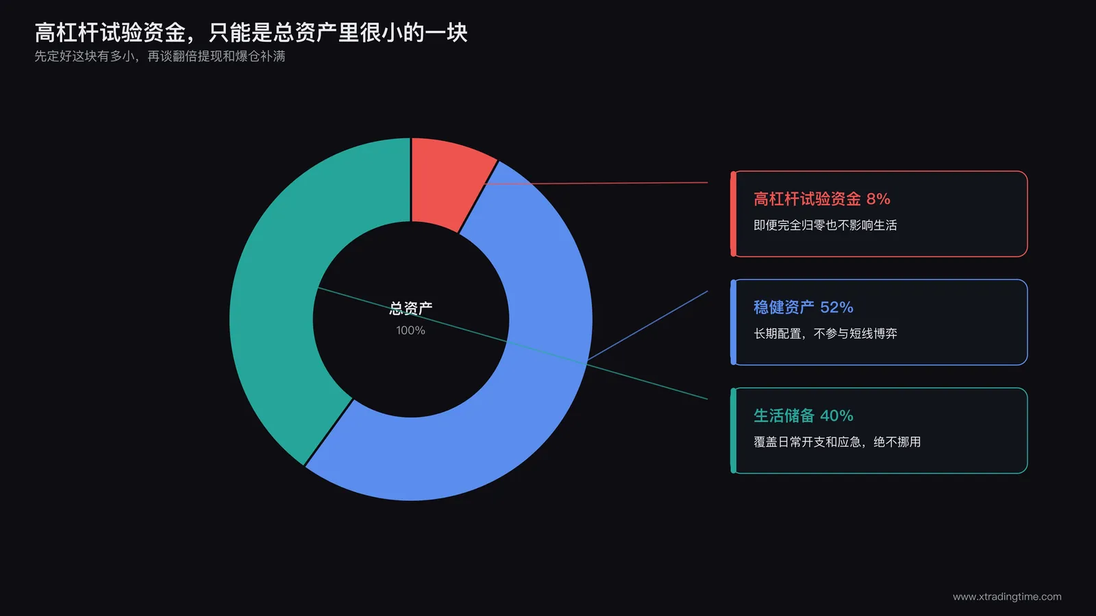 总资产分配饼图示意图,标注高杠杆试验资金占比极小的一块,剩余大部分标注为稳健资产和生活储备