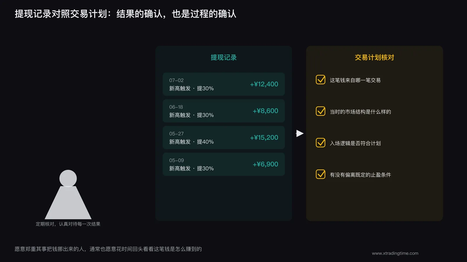 交易者查看提现记录并对照交易计划的场景