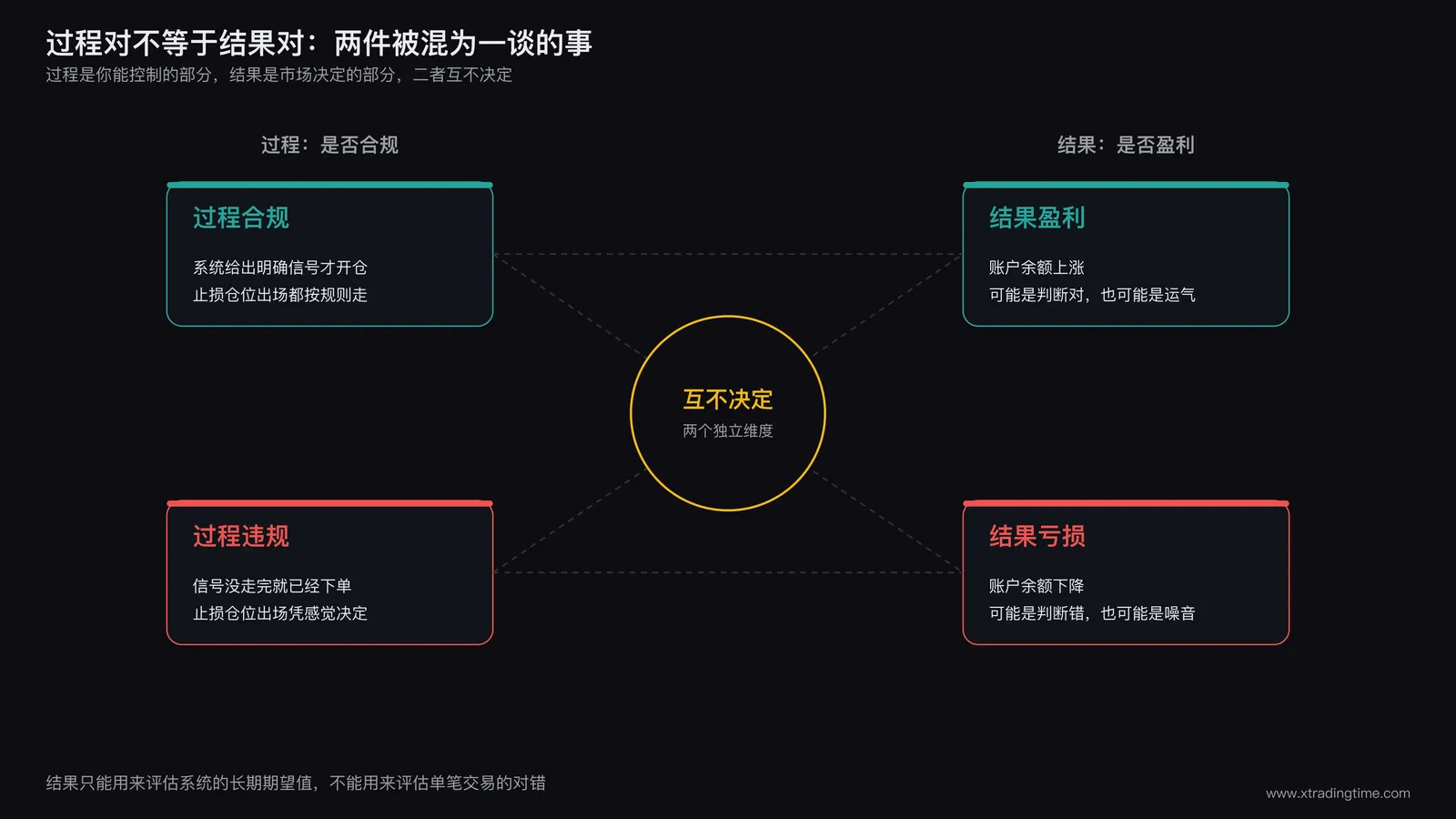 过程与结果两个独立维度的关系图：左侧标注过程是否合规，右侧标注结果是否盈利，中间用箭头说明两者互不决定