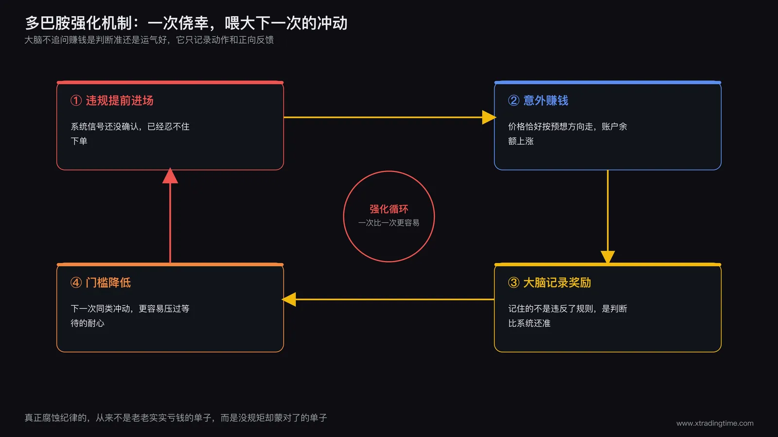 多巴胺强化机制示意图：一笔提前进场的违规交易赚钱后，大脑奖励回路被激活，下一次违规的心理门槛降低