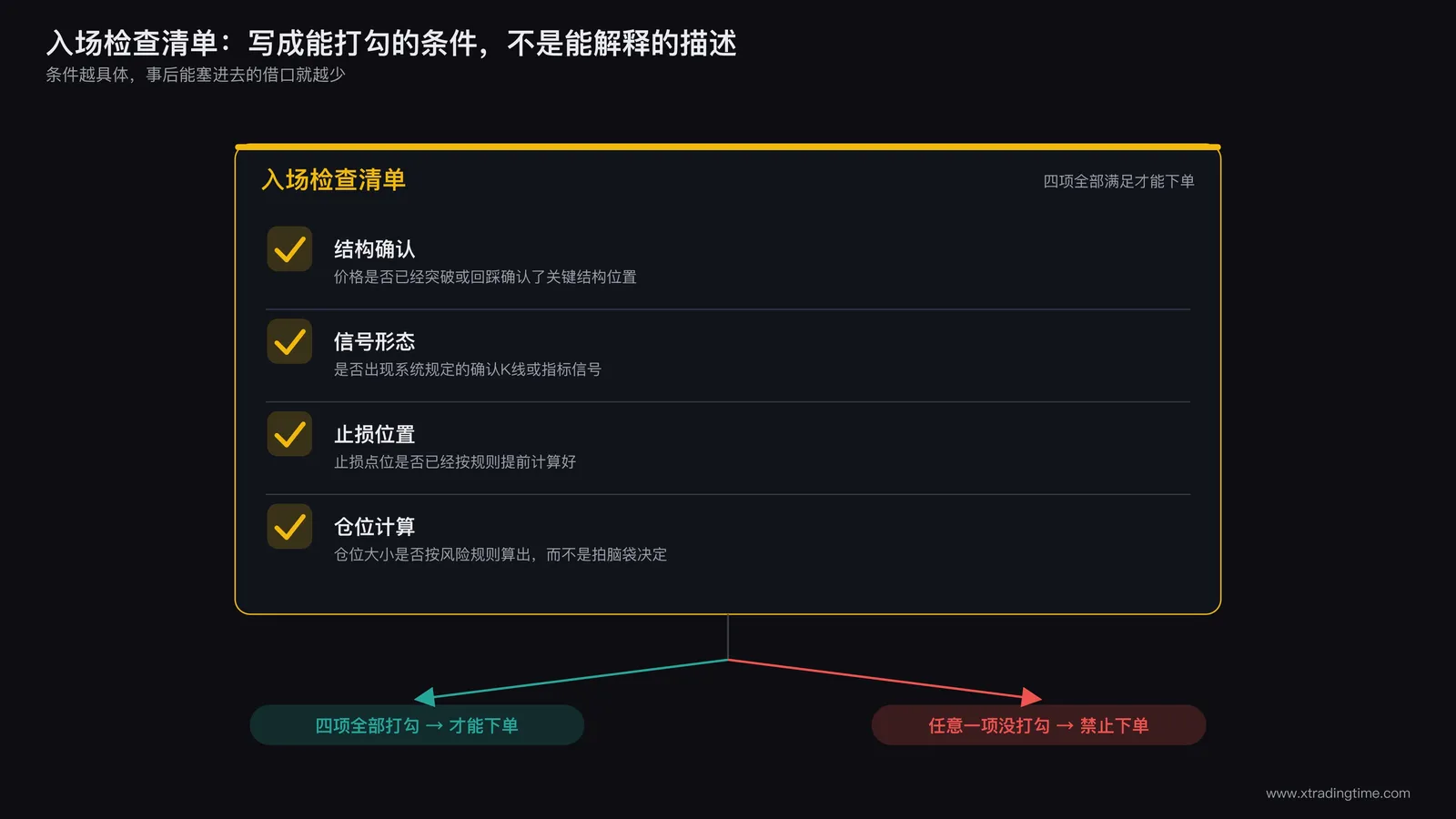 入场条件清单示意图：一张交易系统检查单，列出结构确认、信号形态、止损位置、仓位计算四项条件，每一项旁边标注必须打勾才能下单
