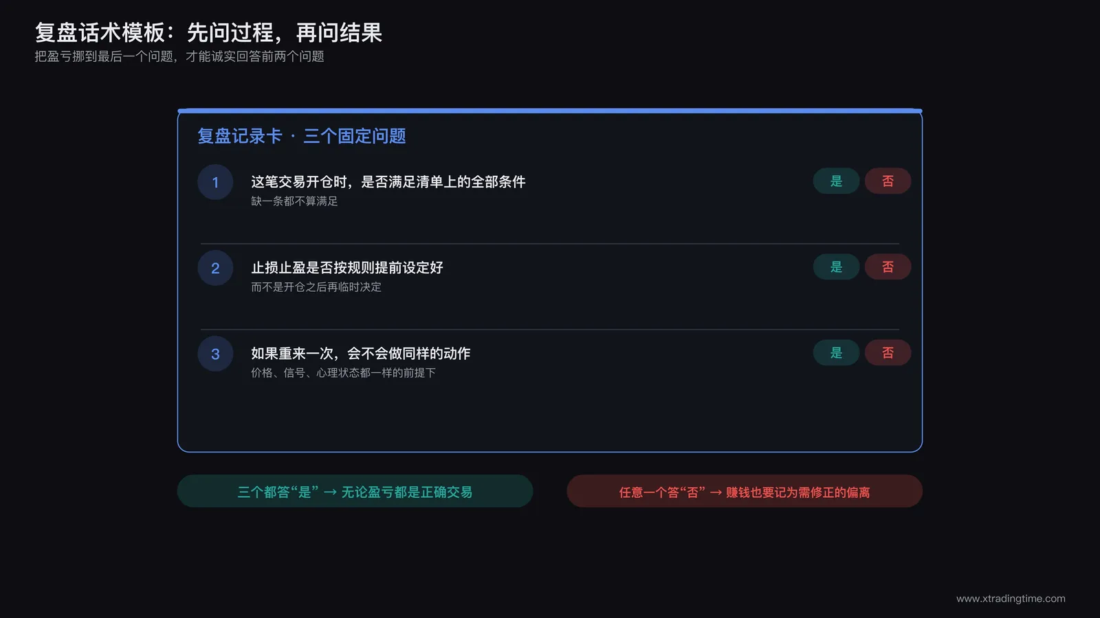复盘话术模板示意图：一张复盘记录卡片，标注三个固定问题，本次交易是否满足入场清单、是否按规则设置止损止盈、如果重来一次会不会做同样的动作