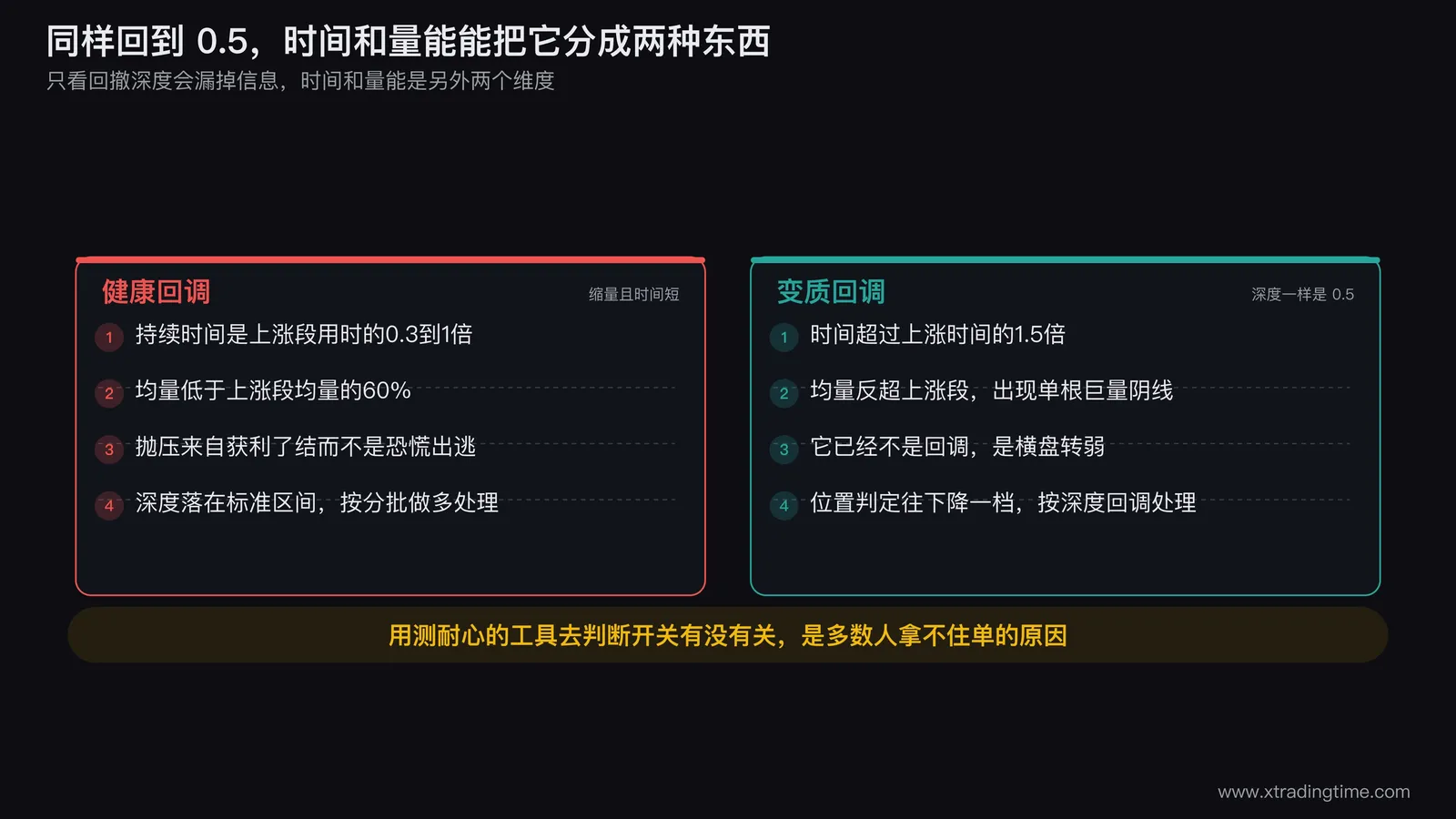 回调的时间与量能辅助判据对照图,上下并排两段走势,上面一段是缩量且时间短的健康回调,下面一段是放量且时间拖长的变质回调,两者回撤深度相同都在0.5附近,下方各配成交量柱形成对比