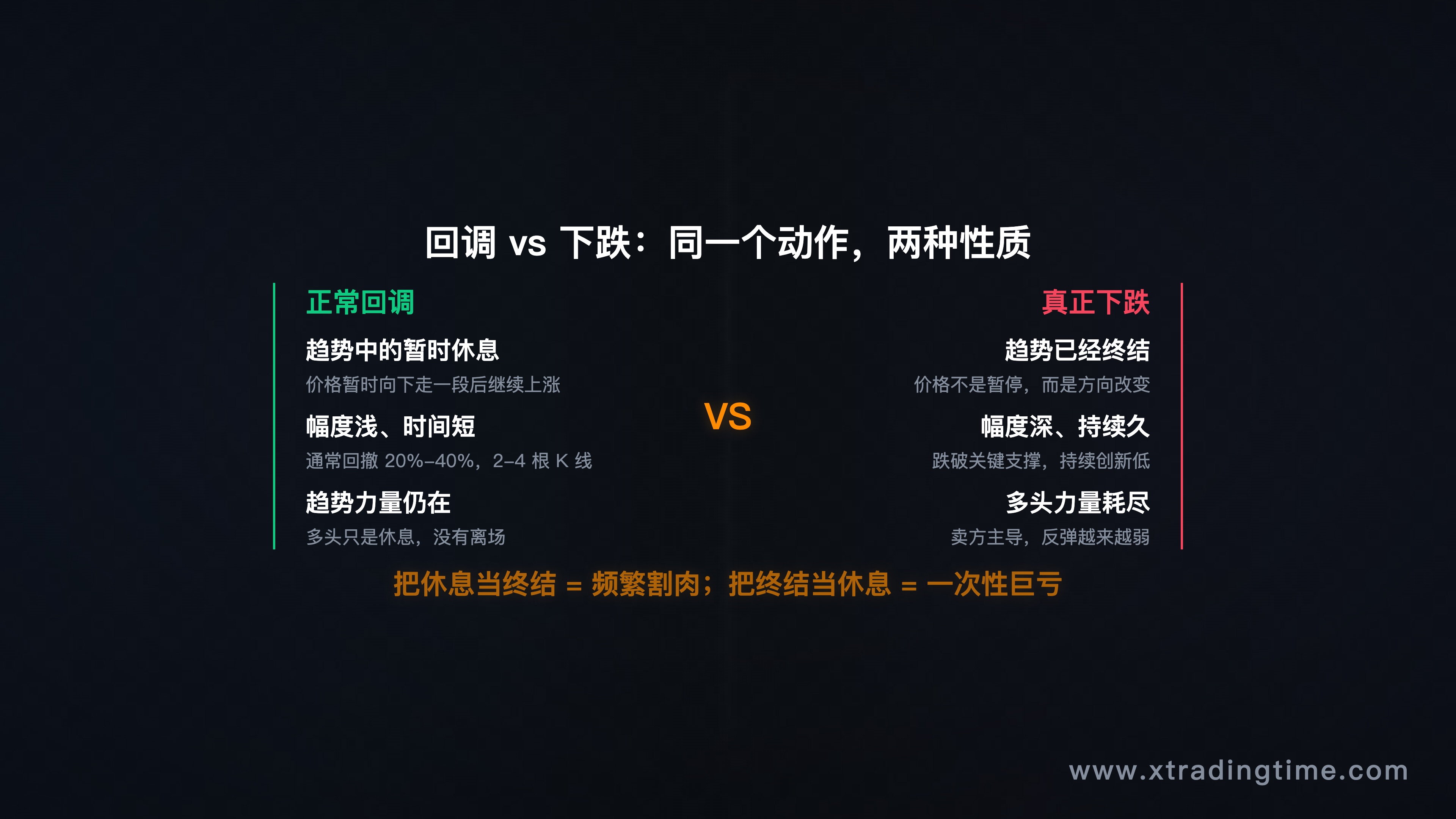 回调vs下跌