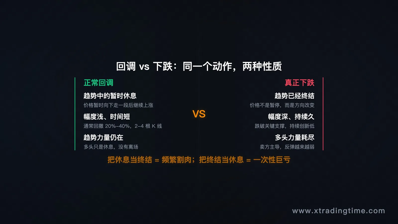 回调vs下跌