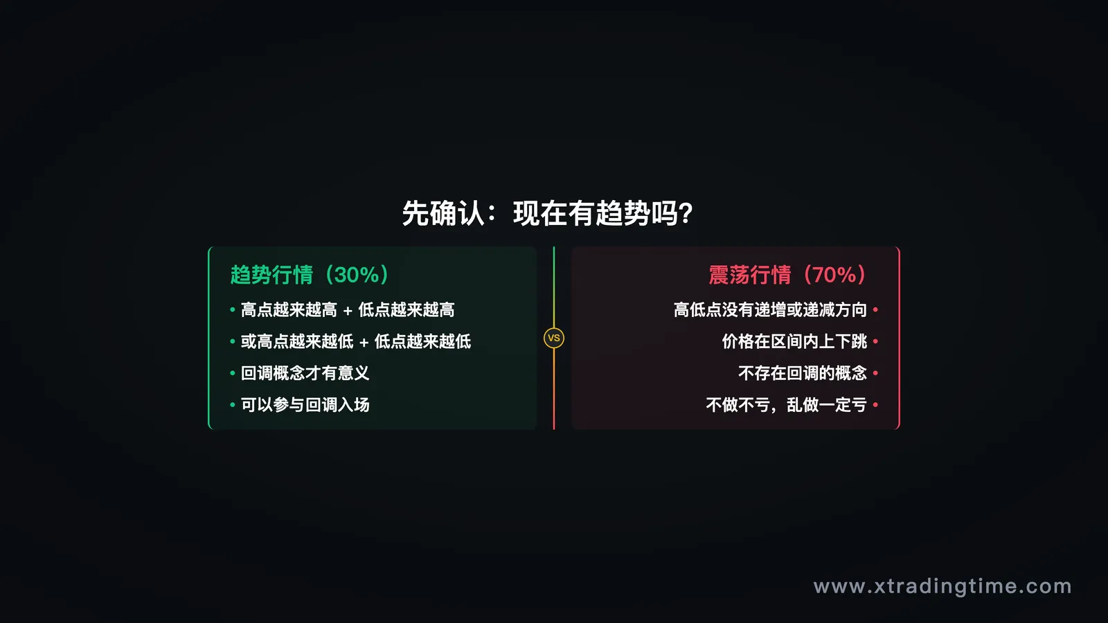 趋势vs震荡