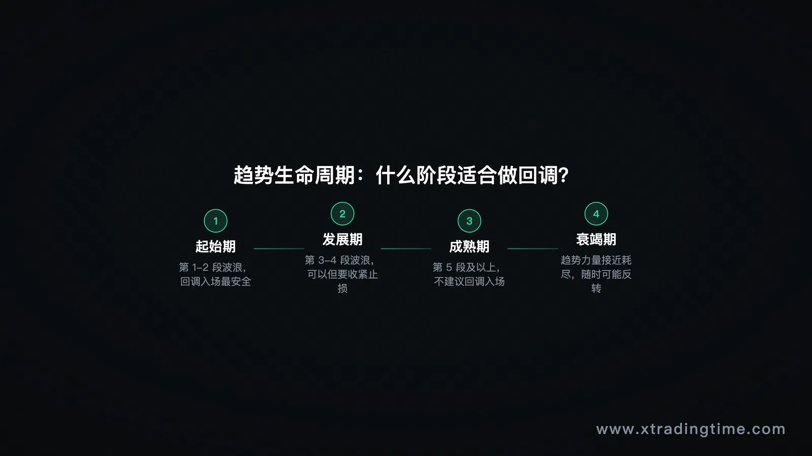趋势生命周期