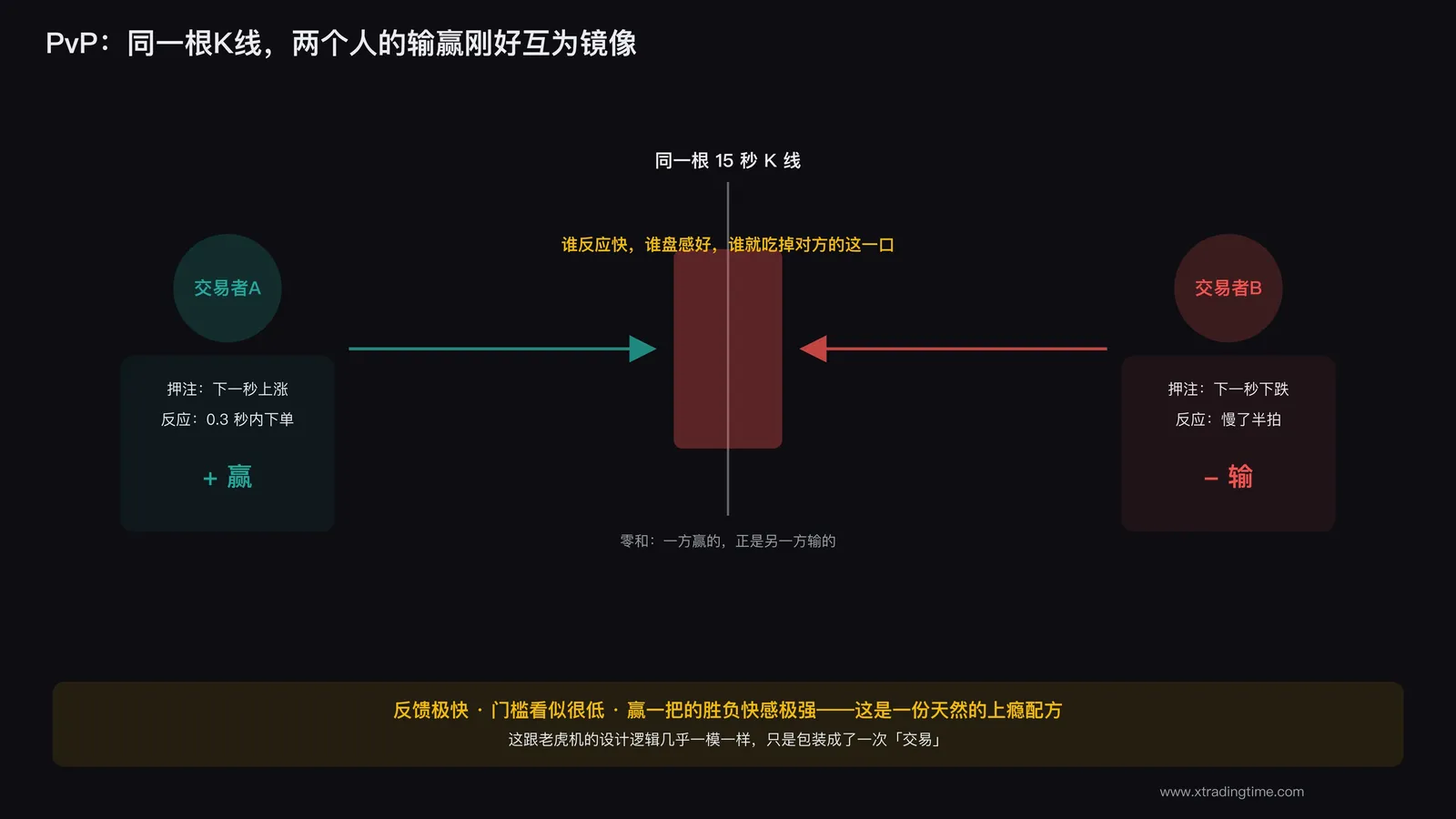 两个交易者在同一根K线上互相博弈的示意图