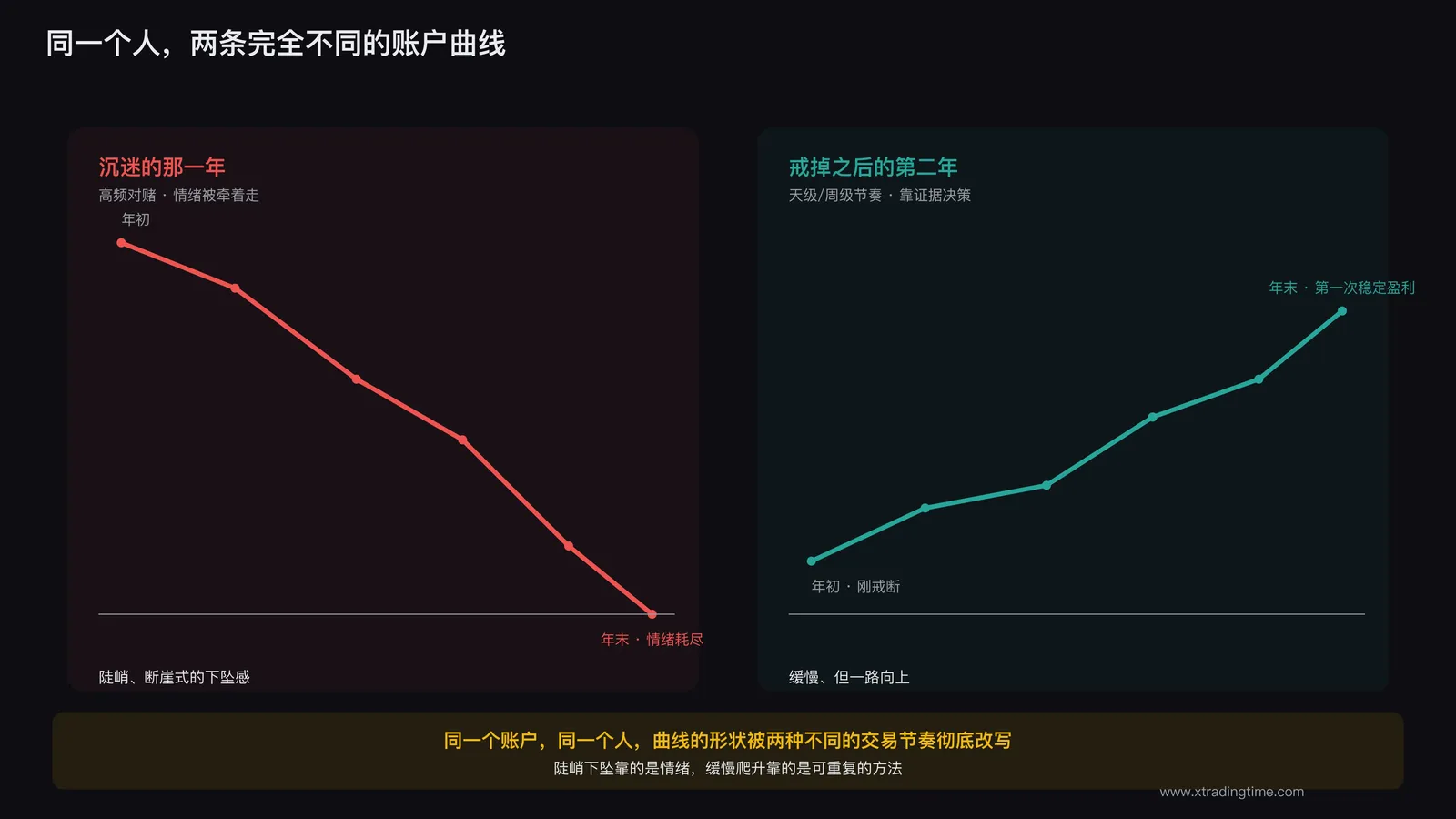 陡峭下坠曲线和缓慢爬升曲线的对比