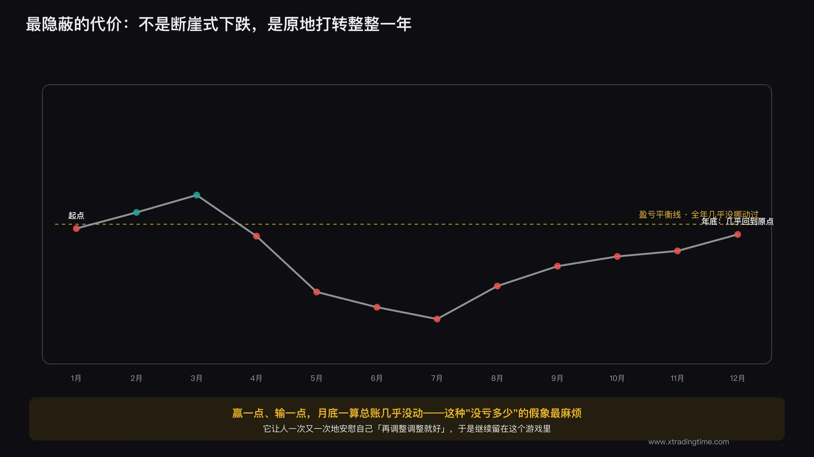 一整年账户曲线在零附近来回震荡的图表