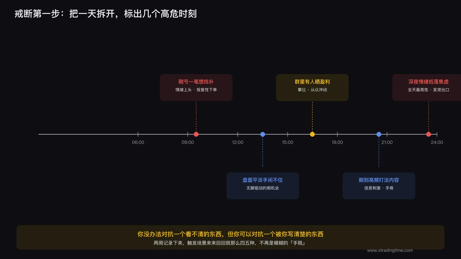 标注了几个高危时间段的一天时间轴