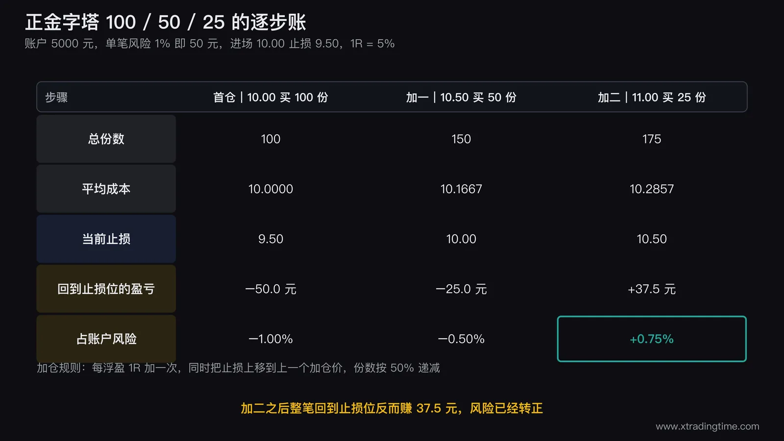 正金字塔三仓的逐步账矩阵图，横向为首仓、加一、加二三个步骤，纵向为总份数、平均成本、当前止损、回到止损位盈亏、占账户风险五行，把加二那一列的+0.75%高亮为绿色表示整笔已锁定盈利