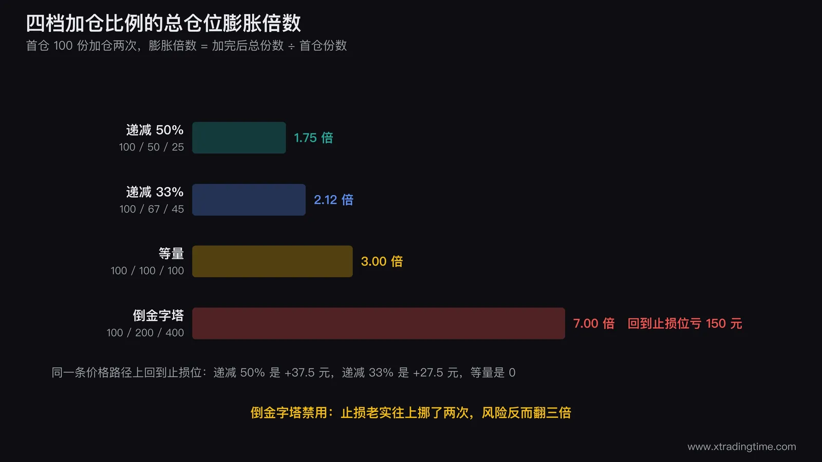 四档加仓比例的总仓位膨胀倍数柱状对比图，横轴为递减50%、递减33%、等量、倒金字塔四档，纵轴为膨胀倍数1.75/2.12/3.00/7.00，倒金字塔那根柱子标红并加注「回到止损位亏150元」