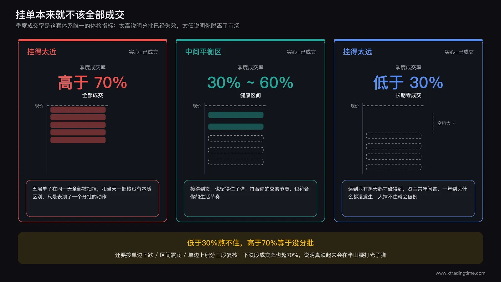 挂单间距三种状态对比图:挂得太近全部快速成交失去分散意义,挂得太远长期零成交,中间平衡区约30%至60%季度成交率