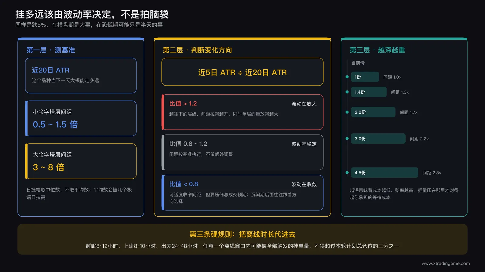 波动率驱动的挂单间距计算流程图:近5日ATR与近20日ATR比值判断波动放大或收敛,对应层级间距扩张或收缩,越往下层间距越大且单层量越大
