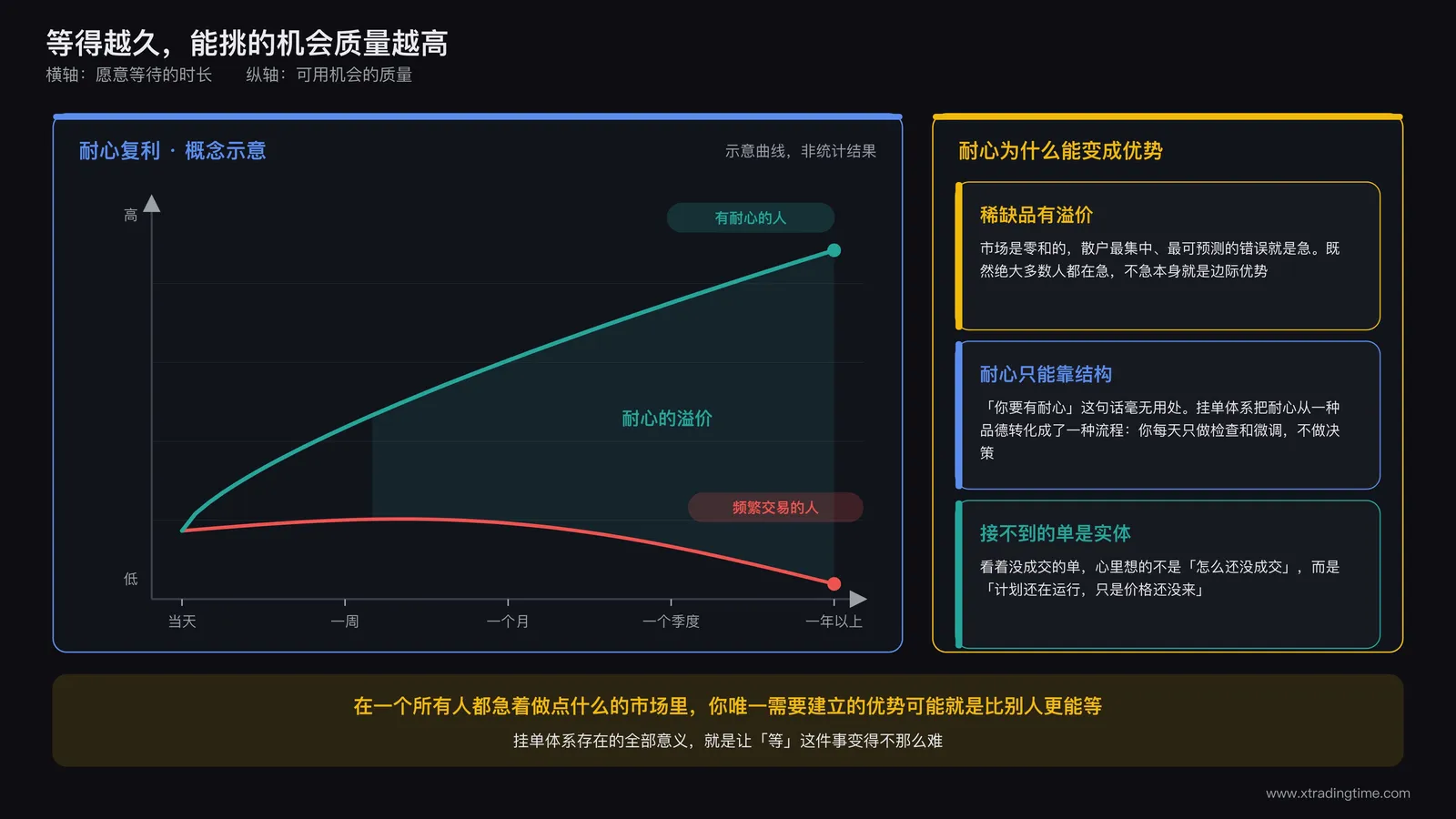 耐心复利示意图:横轴为等待时长纵轴为可用机会质量,随等待时长增加高质量机会占比上升,与频繁交易者的机会质量曲线形成对比