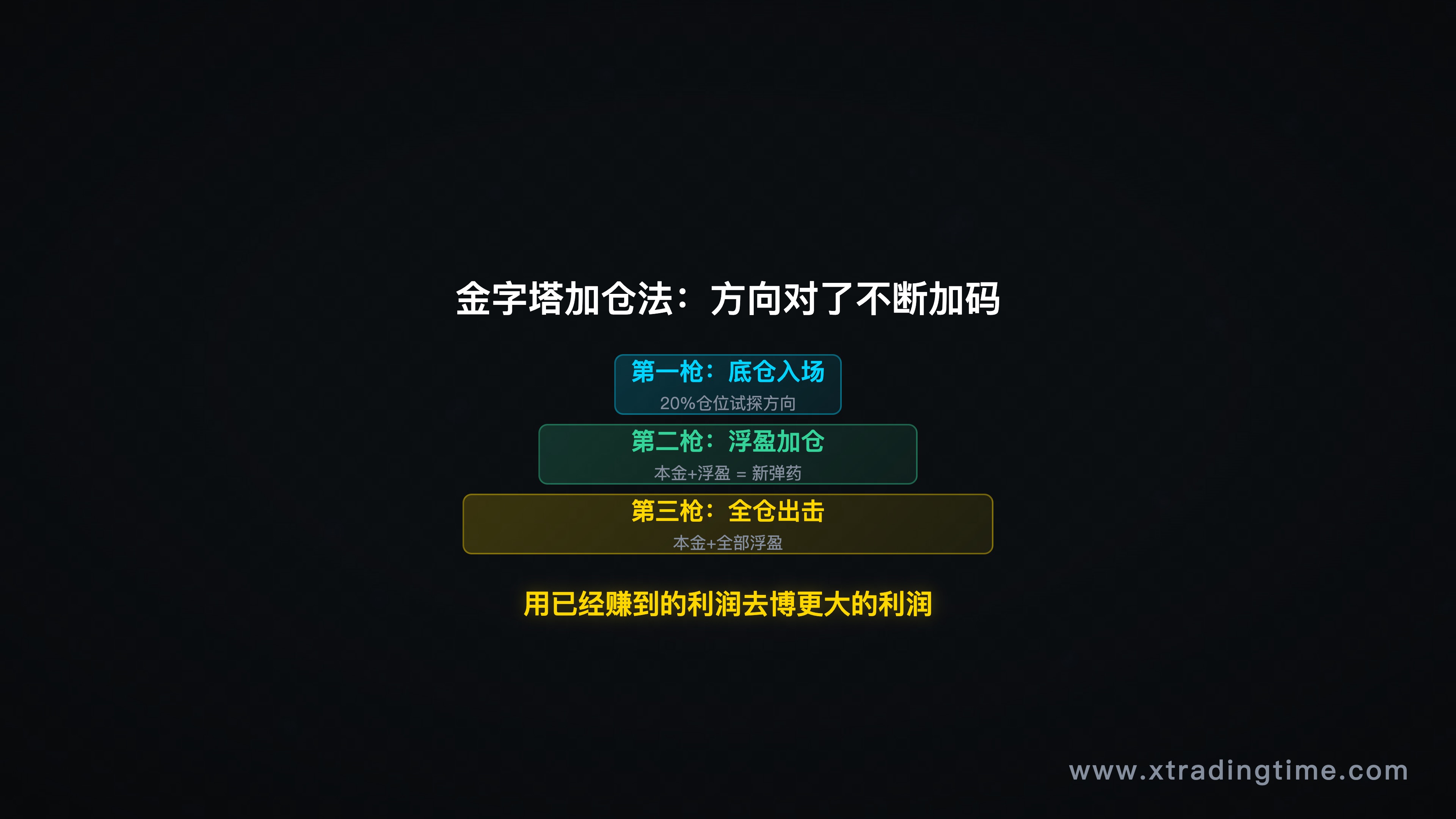 金字塔加仓法概览