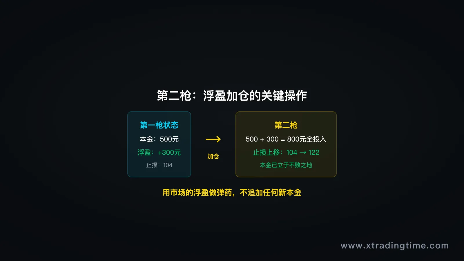 第二枪浮盈加仓操作