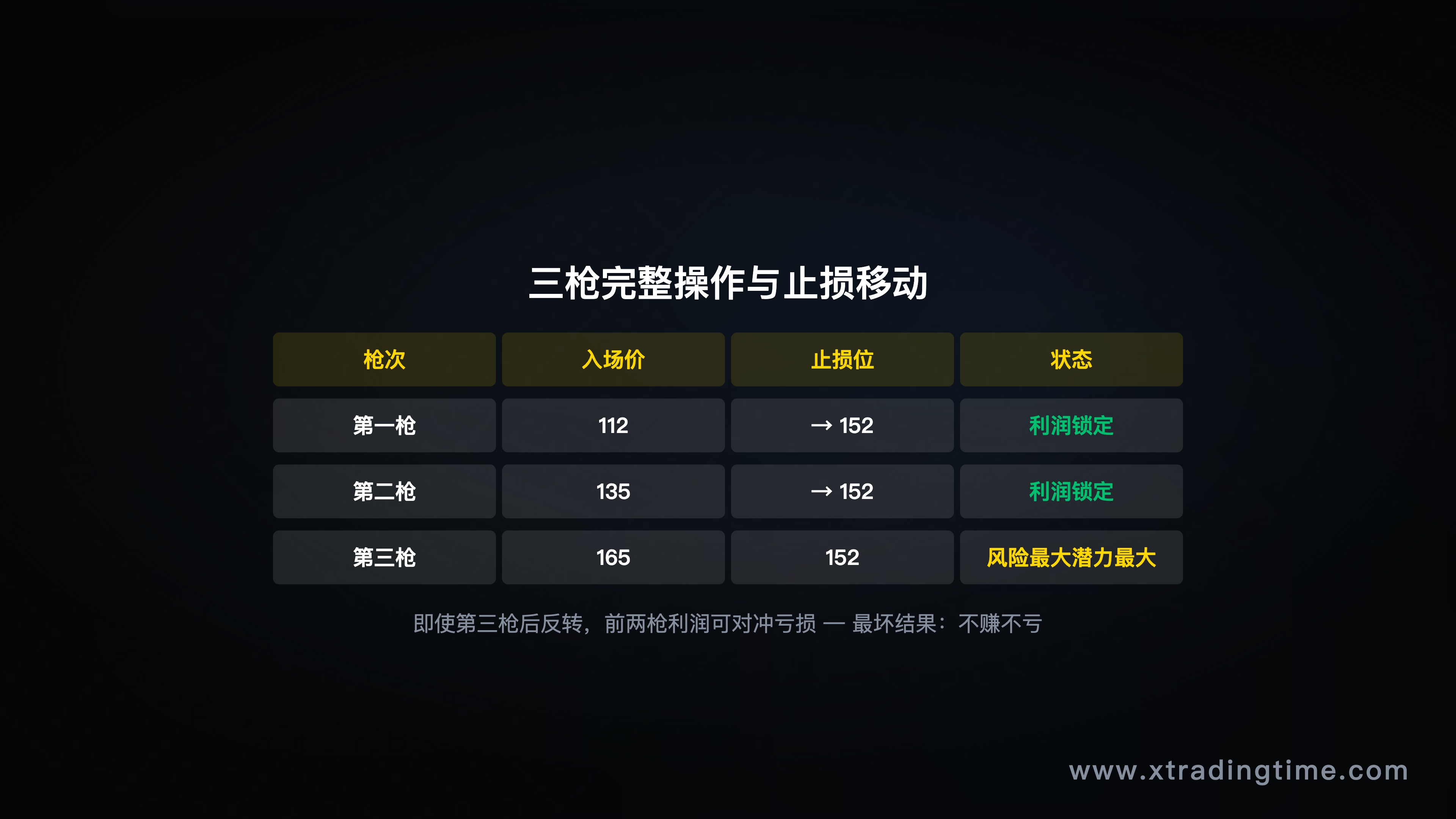 三枪完整操作与止损移动