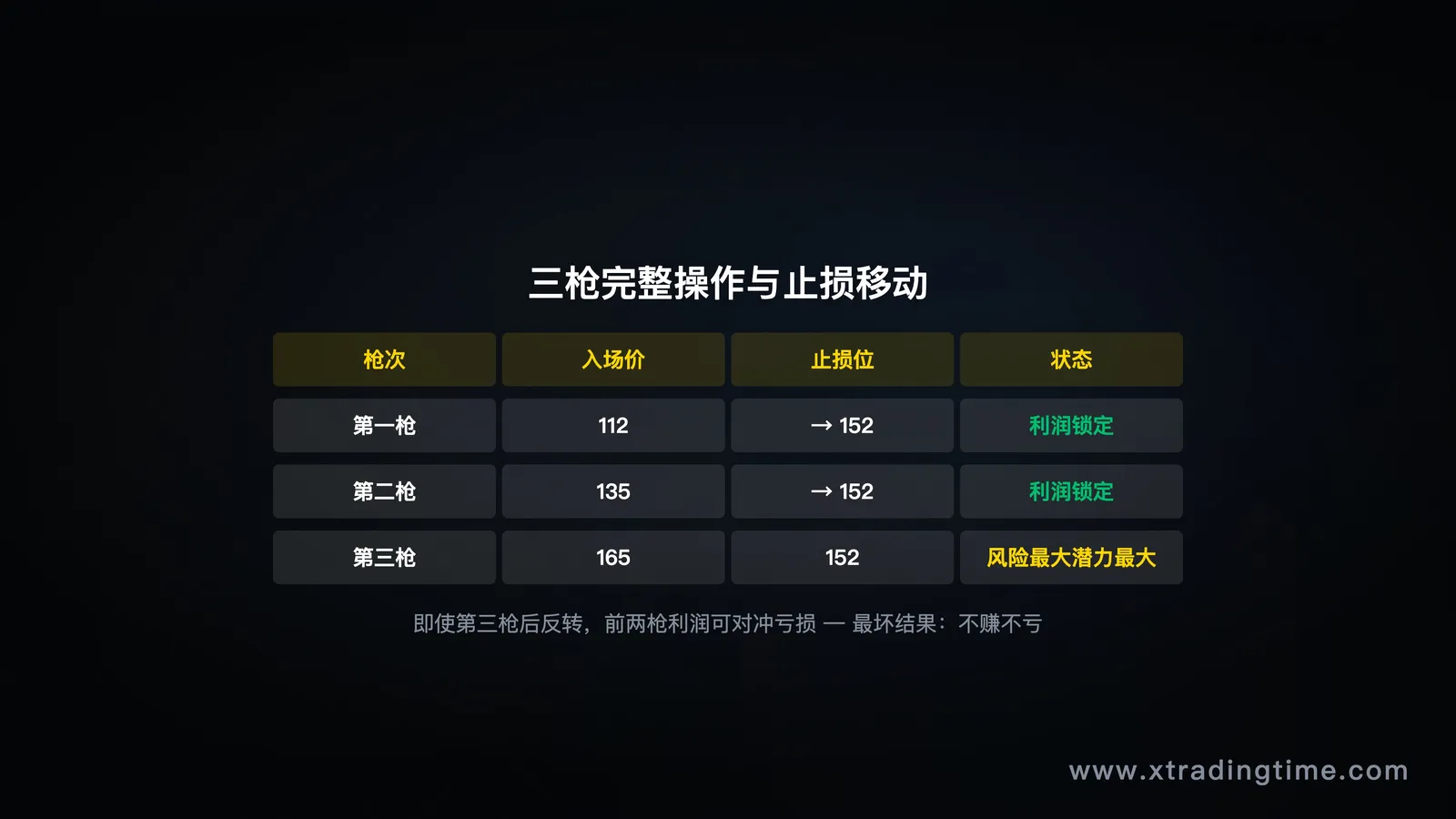 三枪完整操作与止损移动