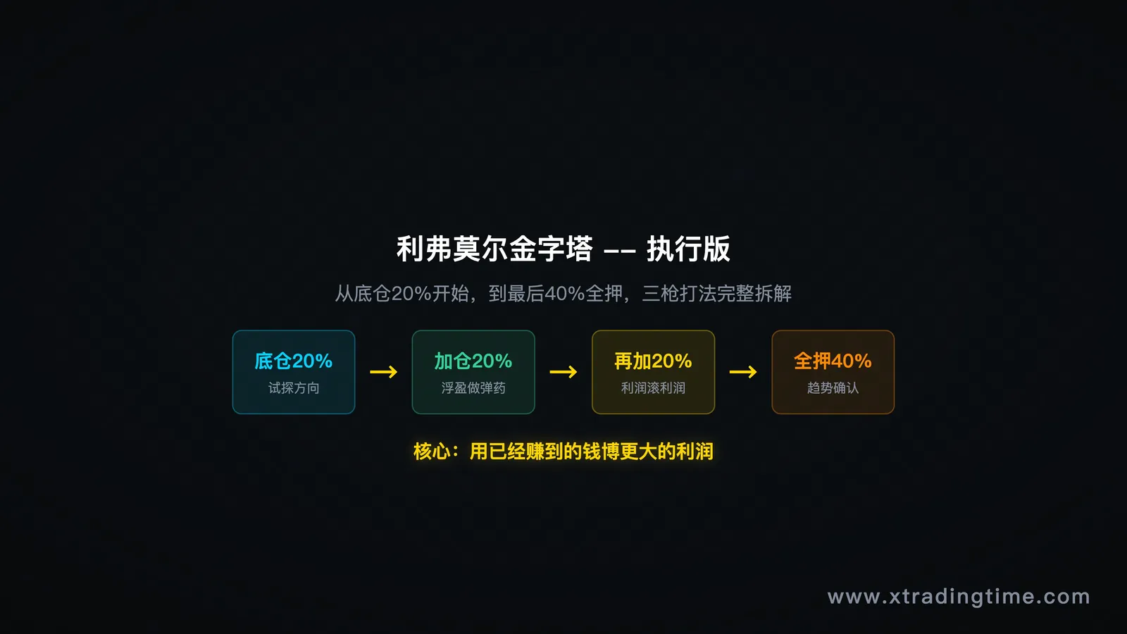 利弗莫尔金字塔执行版