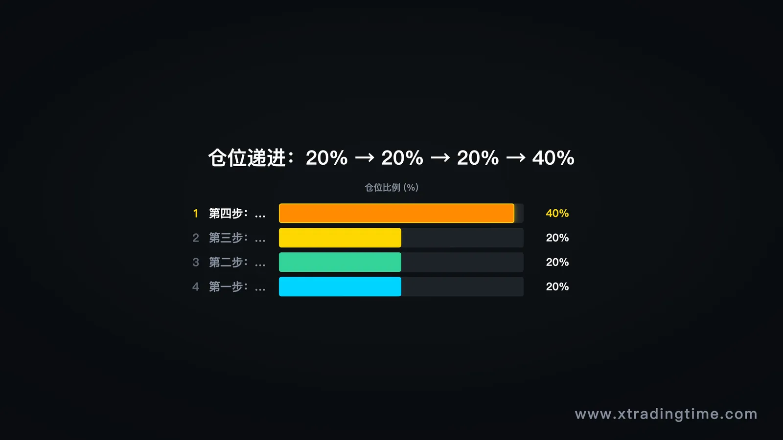 仓位递进四步法