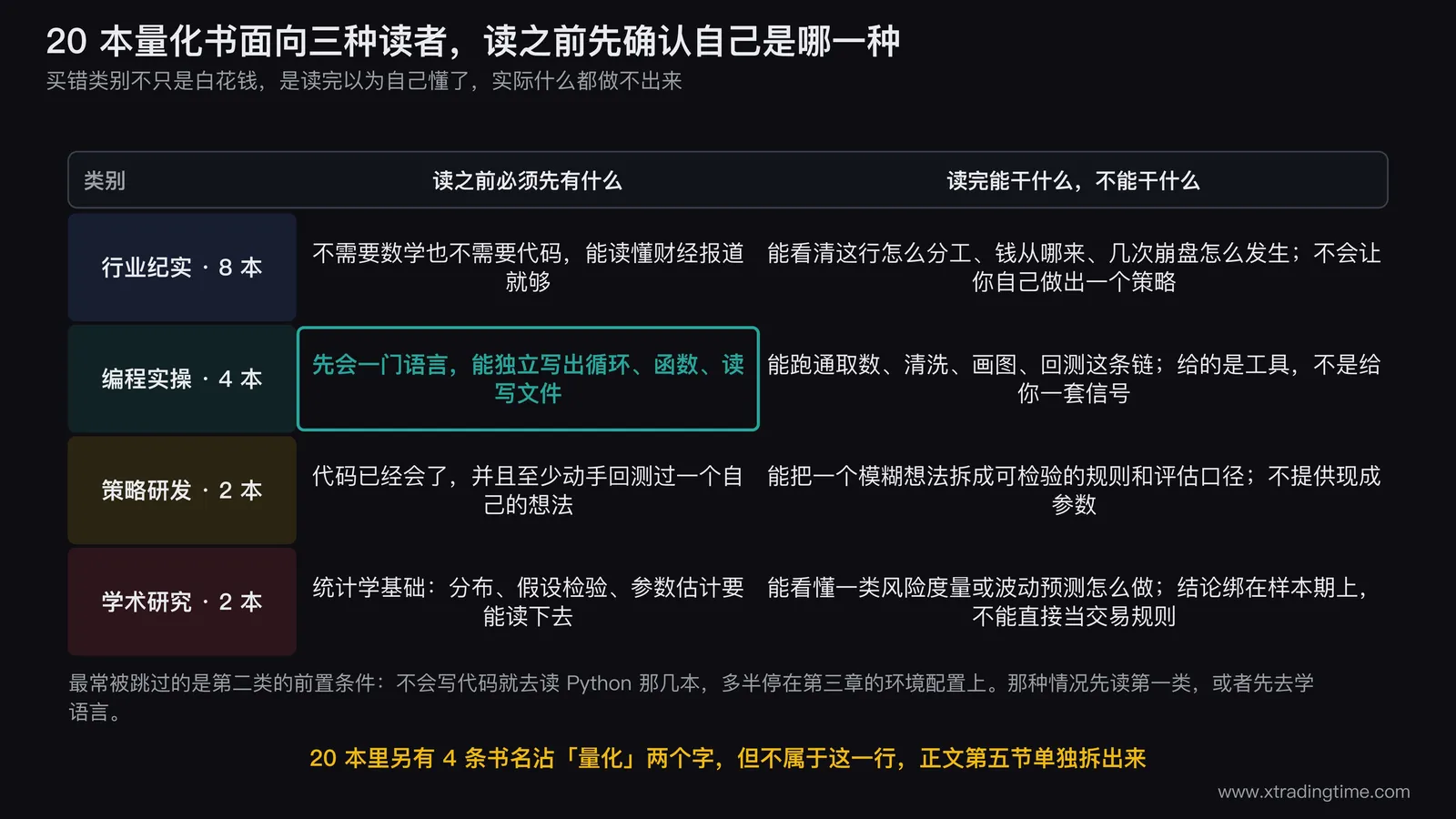 20 本量化书按读者类型分的四层:各自的前置知识与读完的产出边界
