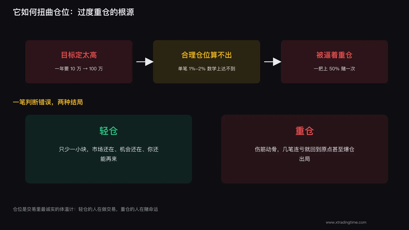 暴富心理扭曲仓位