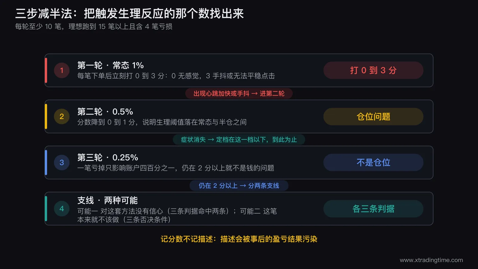 三步减半法的定位流程图，三个横向排列的方框分别是1%、0.5%、0.25%三档单笔风险，每档下方画出0到3分的紧张度记录条，第一档高第二档降到0到1为仓位问题分支，第三档仍在2以上则分出信心缺口与该不该做两条支线