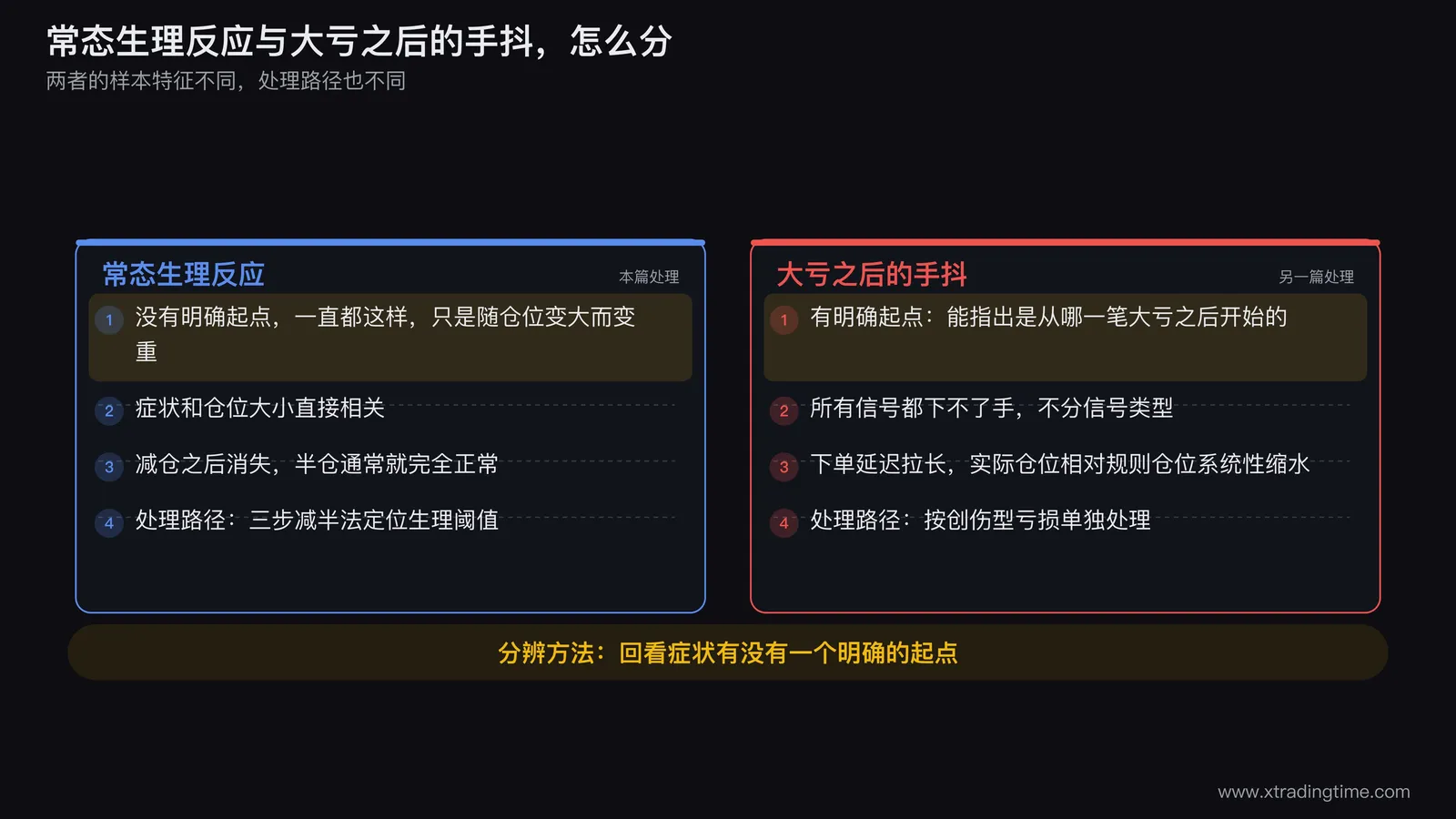 常态生理反应与大亏后手抖的分辨表，左右两栏对照，左栏列出无明确起点、症状随仓位变化、减仓后消失三个特征，右栏列出有明确起点的那一笔、所有信号都下不了手、实际仓位系统性缩水三个特征，下方各指向对应的处理路径