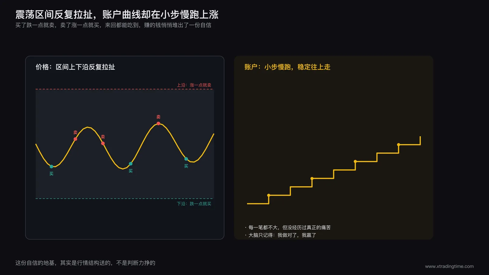 震荡区间内价格反复上下拉扯示意图，配文字说明账户曲线在震荡市小步慢跑上涨的过程