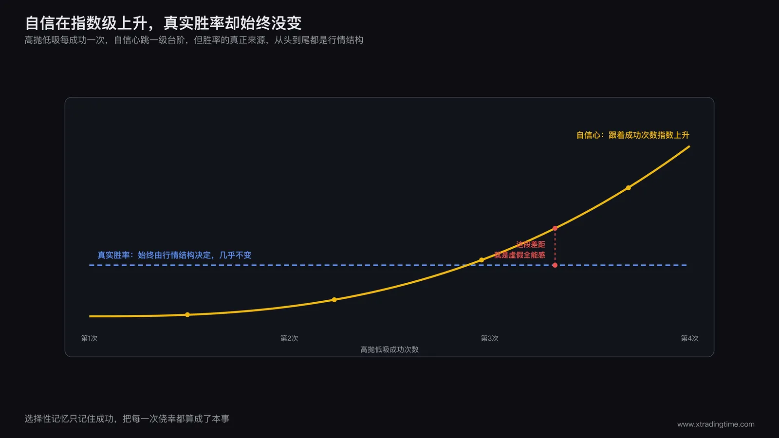 高抛低吸多次成功后自信心指数级上升的曲线示意图，与实际胜率来自行情结构而非个人能力的对比标注