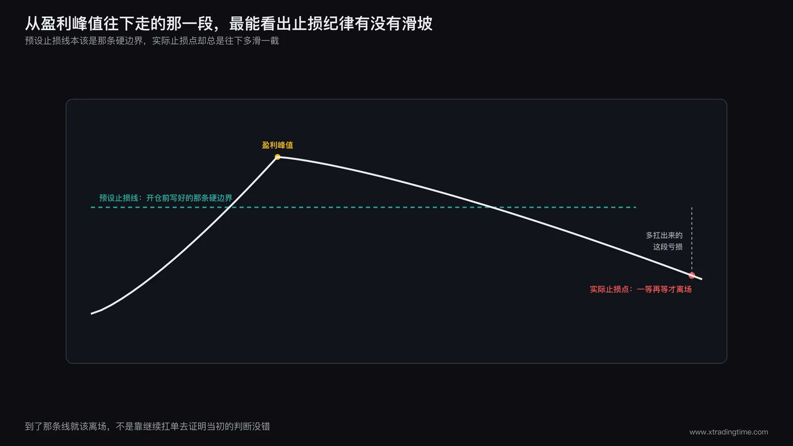 账户从盈利峰值开始回撤的曲线示意图，标注出预设止损线和实际止损点位置的偏差