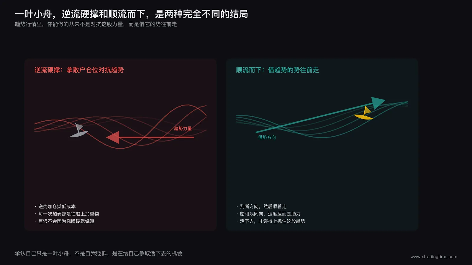 一叶扁舟在大浪面前逆流而行与顺流而下两种结局的对比示意图，标注顺势与逆势的力量差距