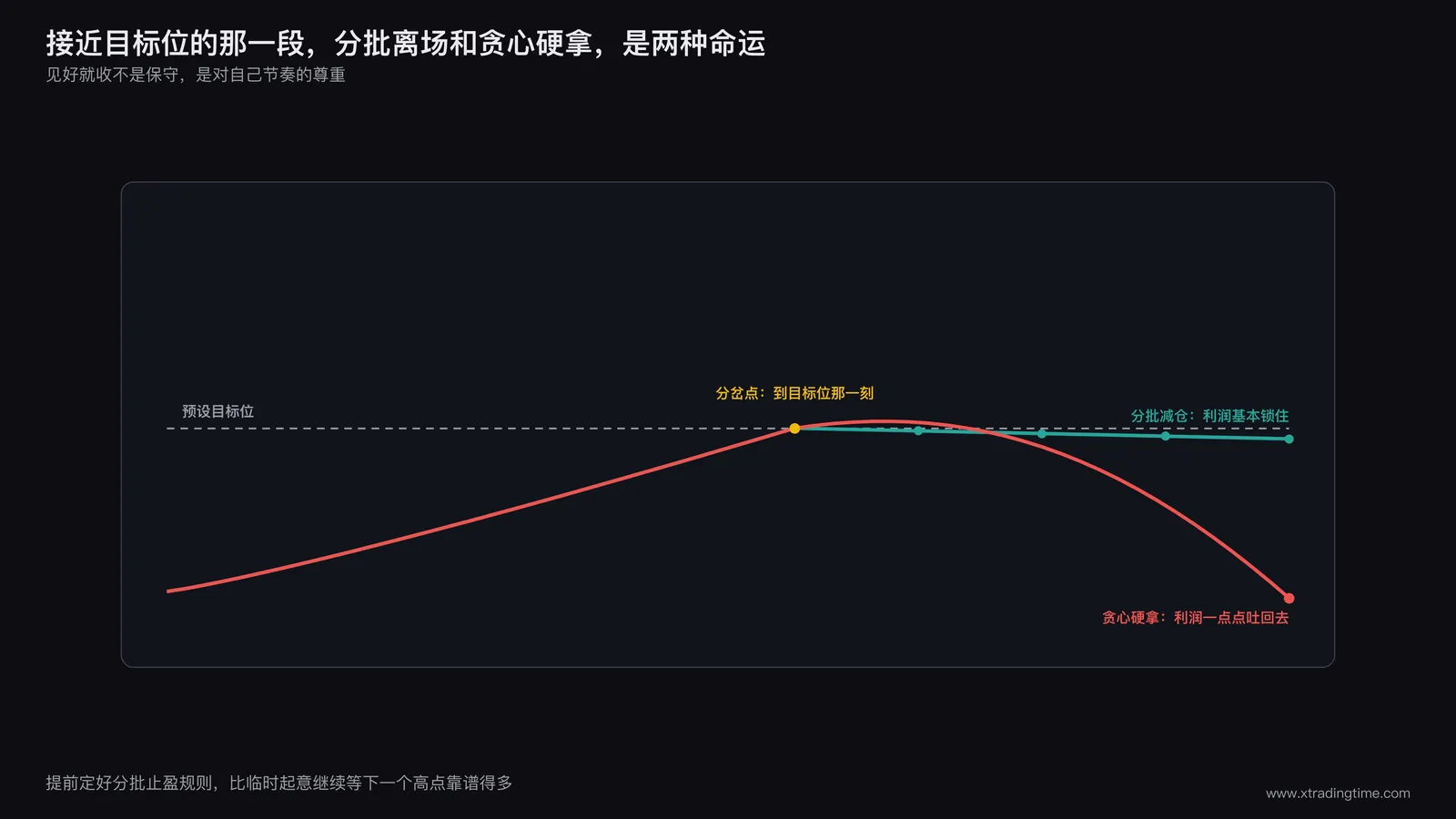 盈利曲线在接近预设目标位时逐步减仓离场与继续贪心持有导致利润回吐两种走势的对比示意图
