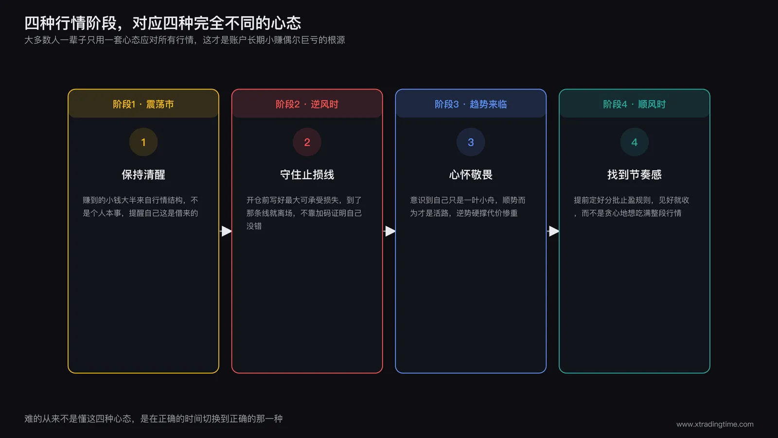 四种行情阶段对应四种心态的总结图示，震荡市清醒、逆风止损线、趋势敬畏、顺风节奏感四个模块并列展示