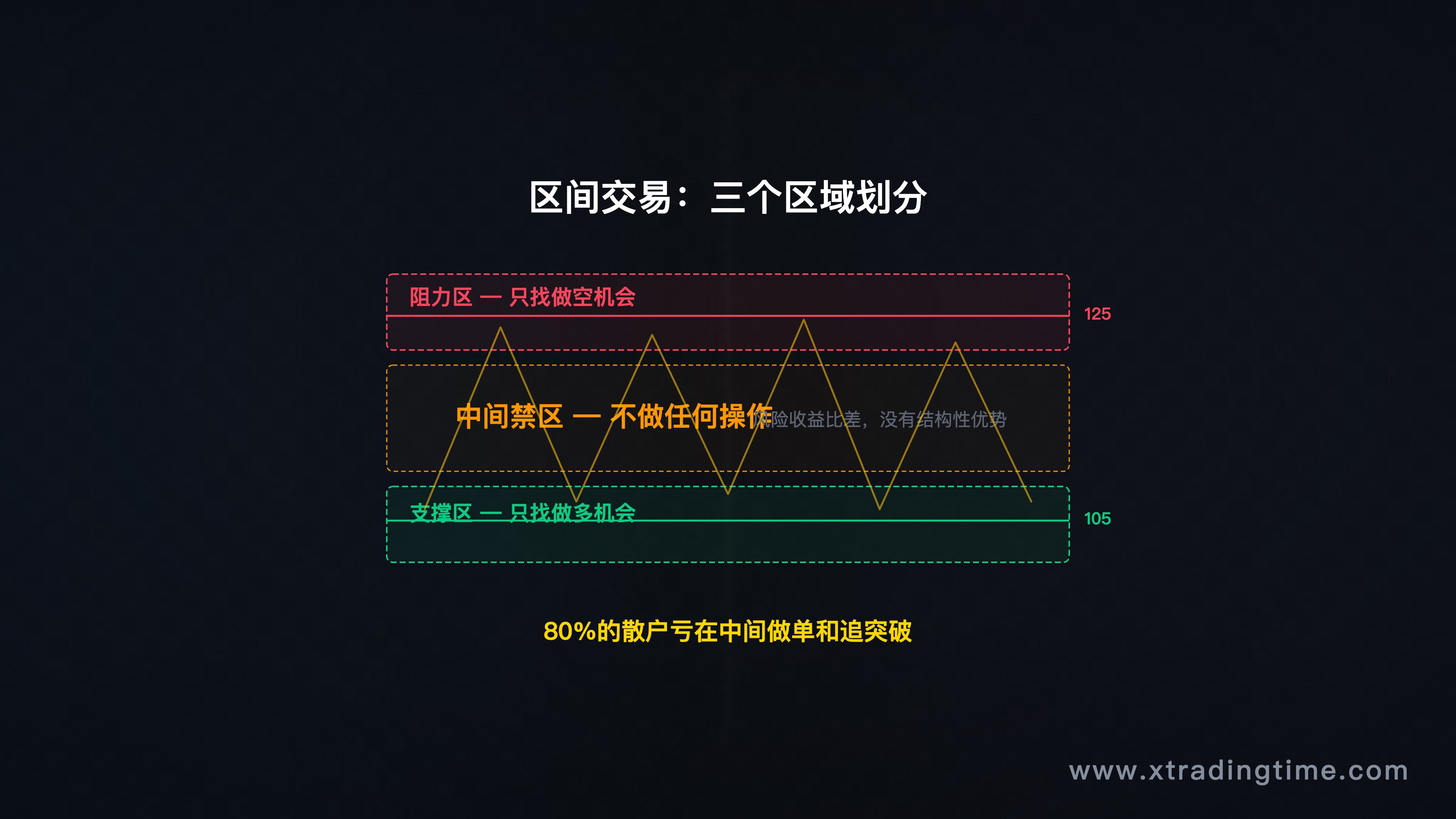 区间交易示意图