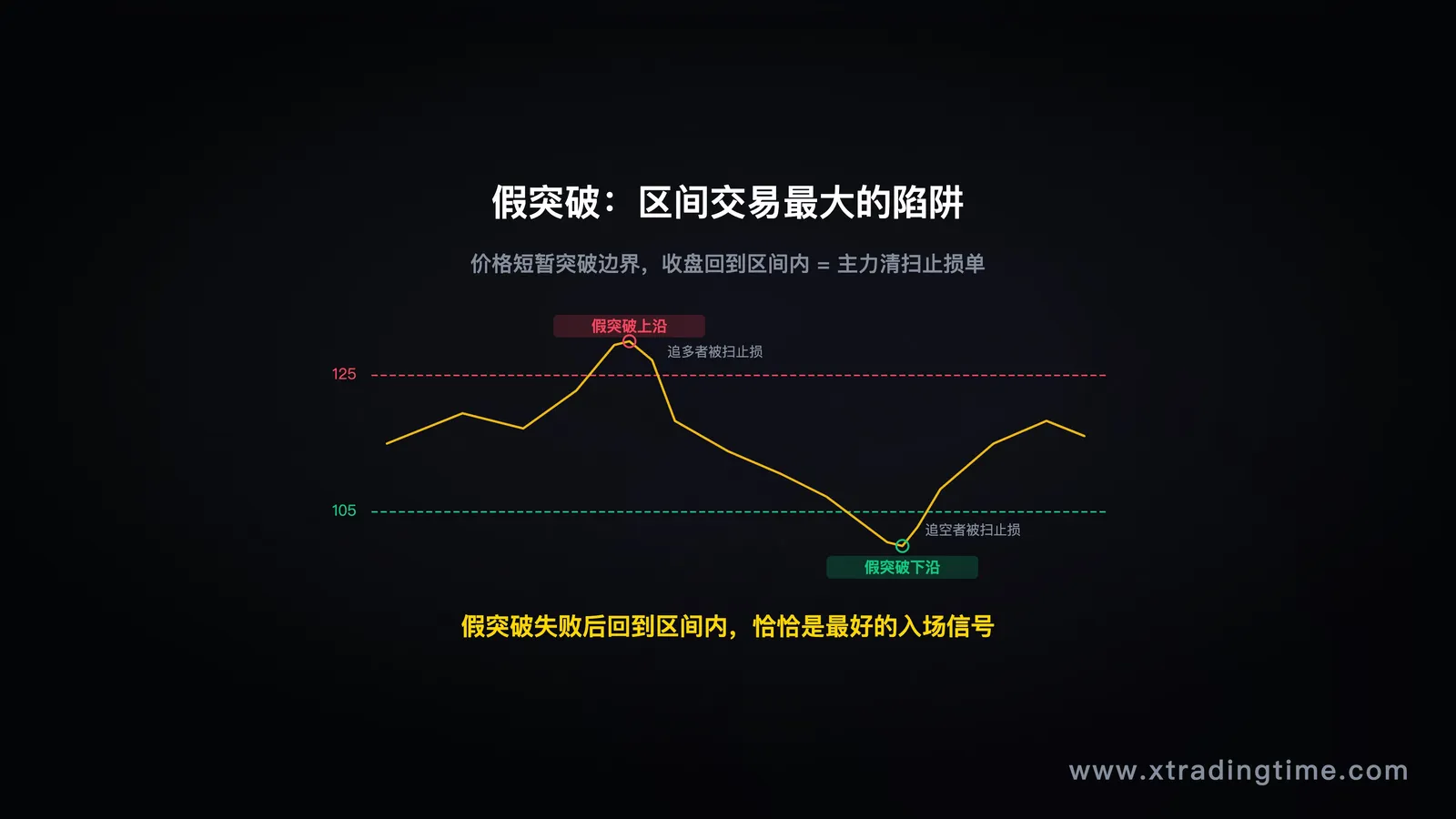 假突破走势图