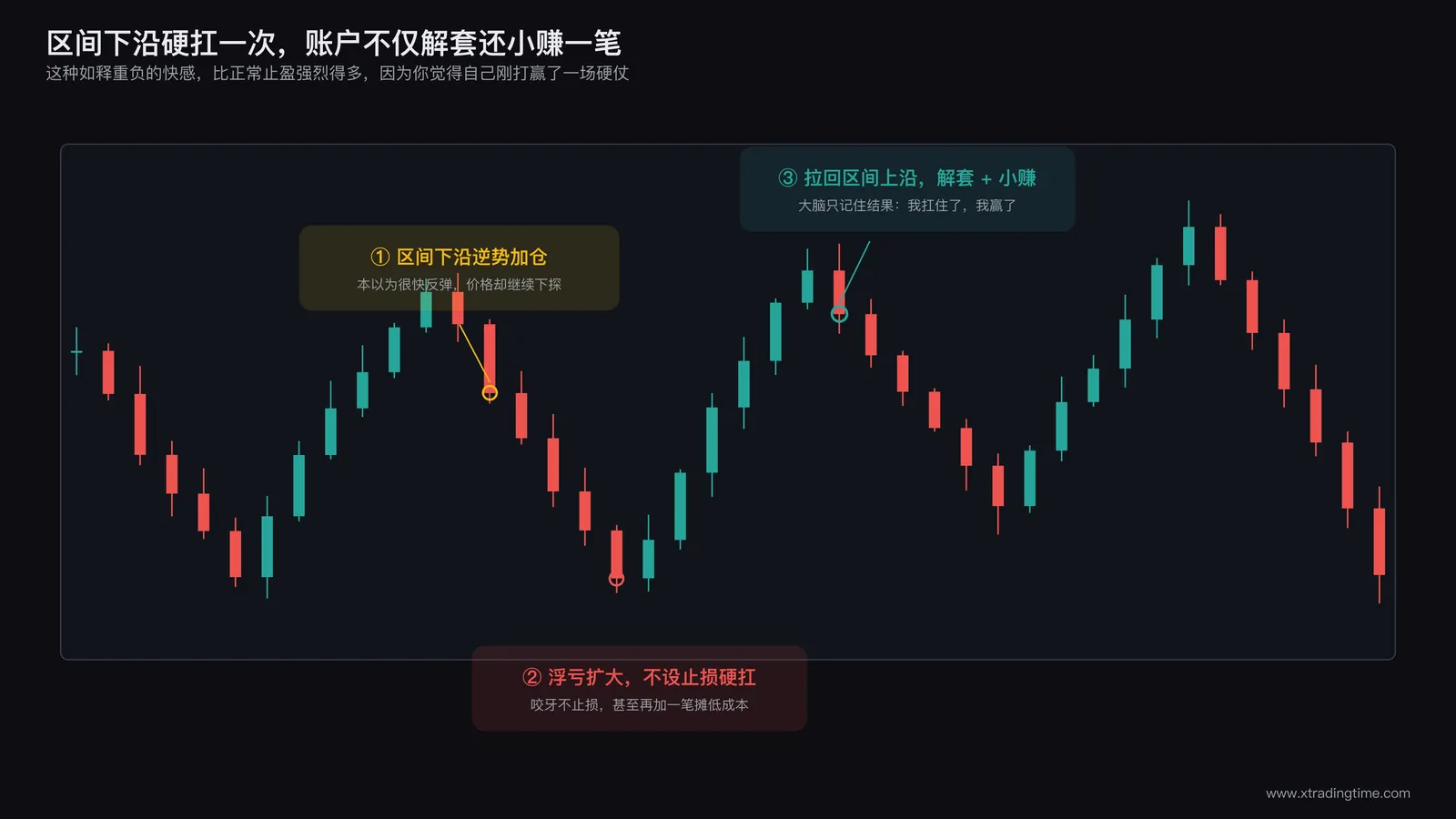 震荡行情里价格反复上下拉扯示意图,配文字说明散户在区间下沿逆势加仓后价格又拉回上沿,形成侥幸回本的正反馈体验