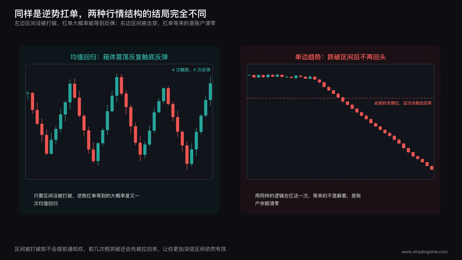 均值回归行情与趋势行情价格走势对比示意图,左侧是箱体震荡反复触底反弹,右侧是单边下跌不再回头的趋势