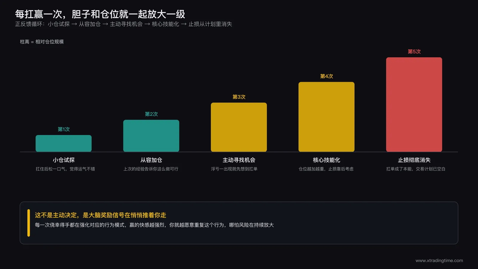 逆势加仓次数与仓位规模同步放大的曲线示意图,展示从小仓试探到满仓扛单的心理演变过程